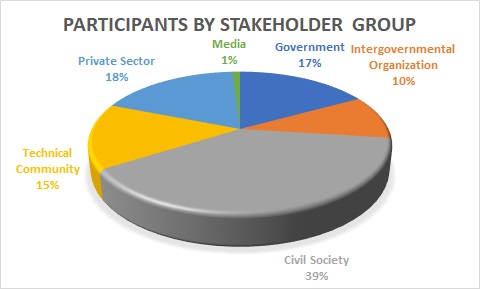 Participants by Stakeholder Group