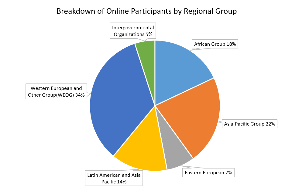 Breakdown of Online Participants by Regional Group