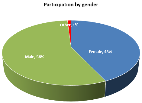 Stats gender