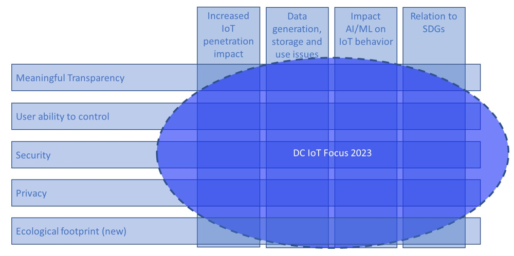 DC IoT Focus for 2023 Update of IoT Global Good Practice Explanation