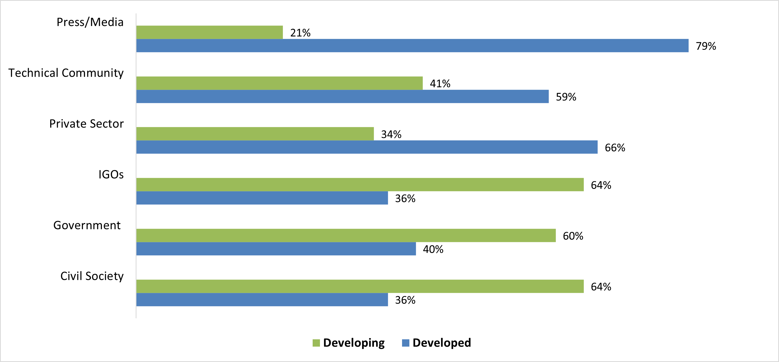 IGF 2023 Statistics by HDI