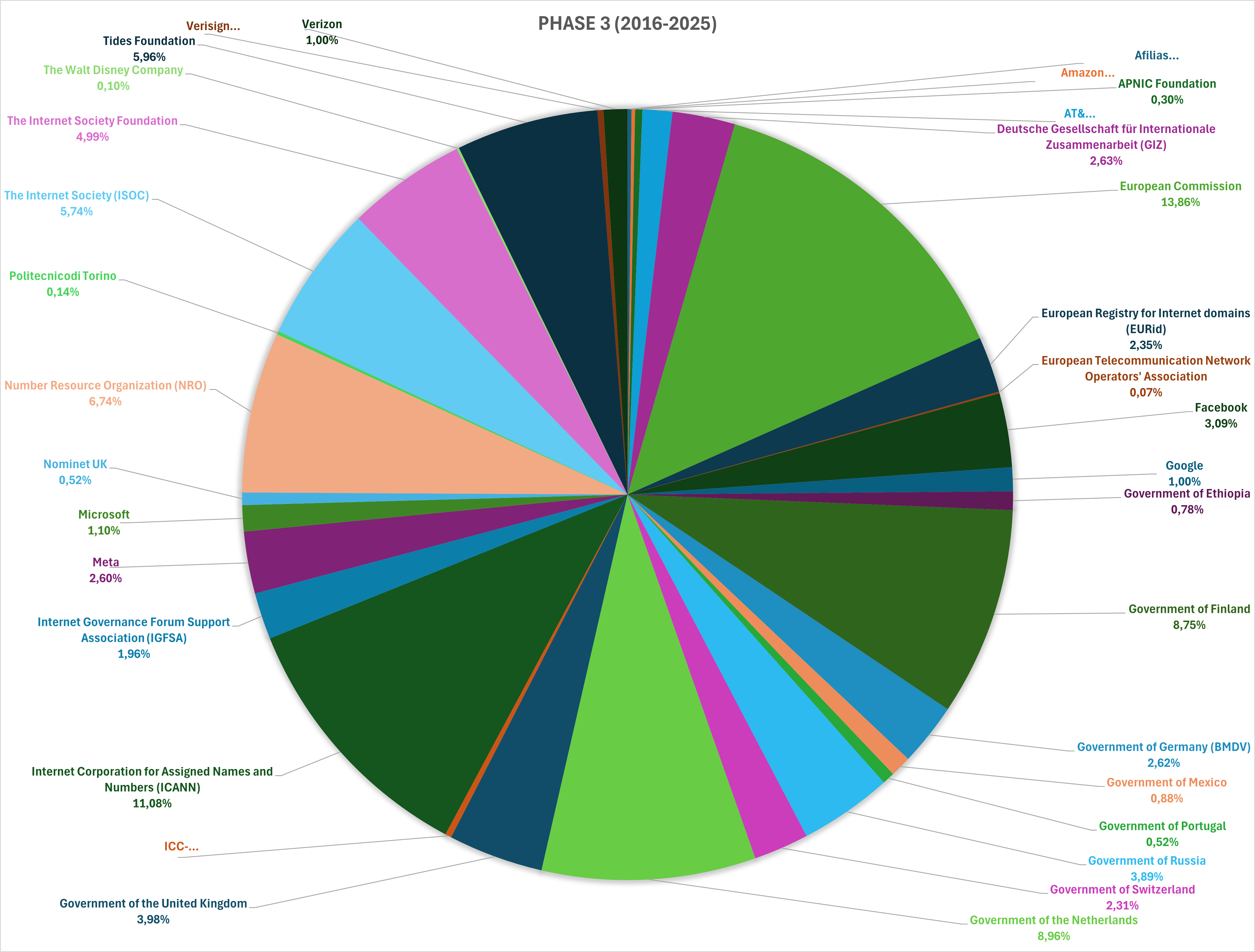 Pie chart showing donors contribution