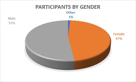 Participants by Gender