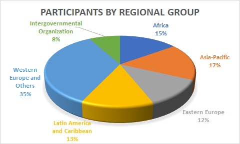 Participants by Regional Group