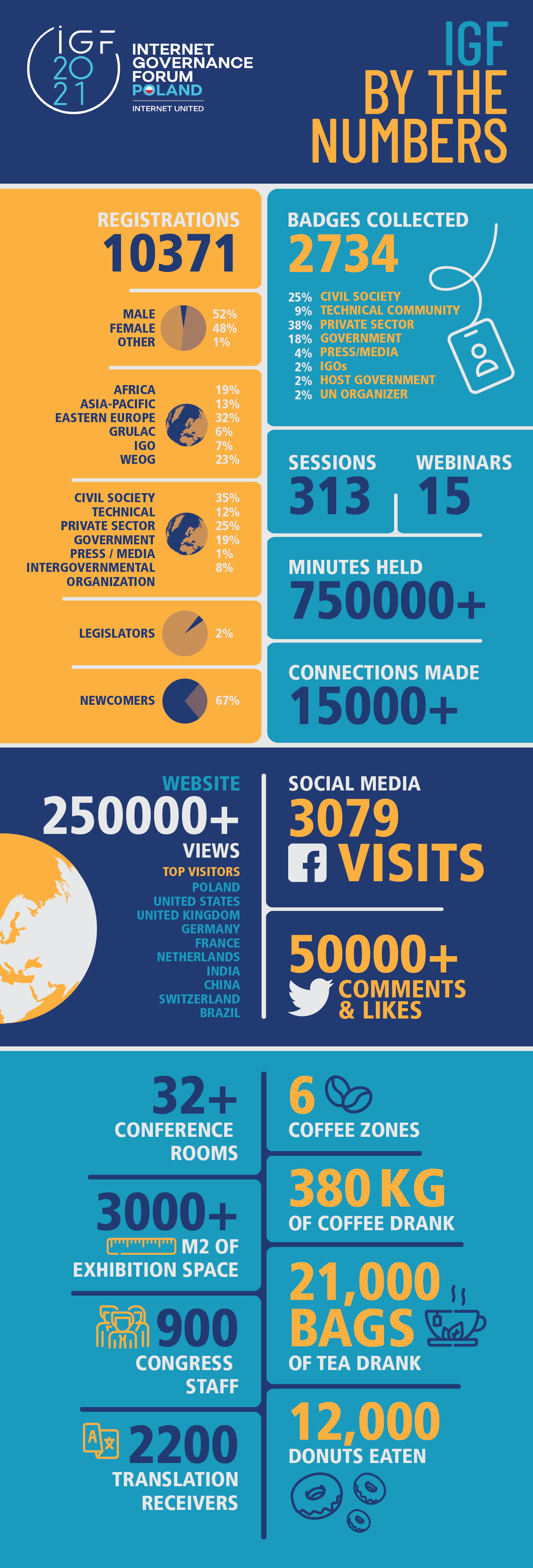 IGF 2021 stats visual overview