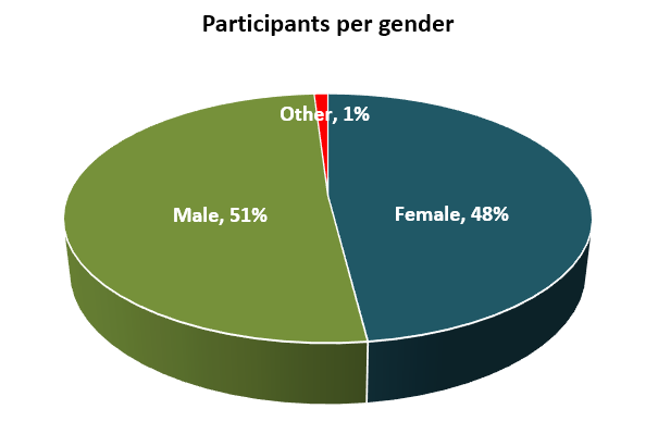 IGF 2021 Participation per Gender