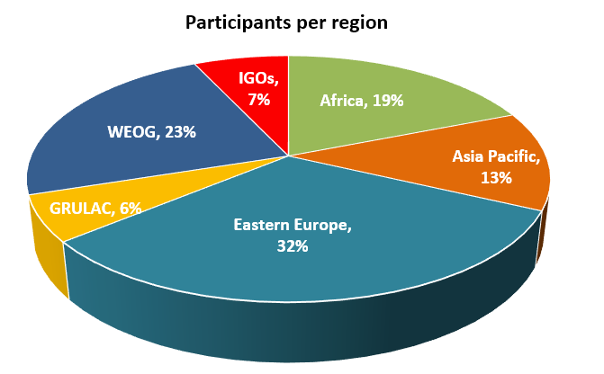 IGF 2021 participation per region