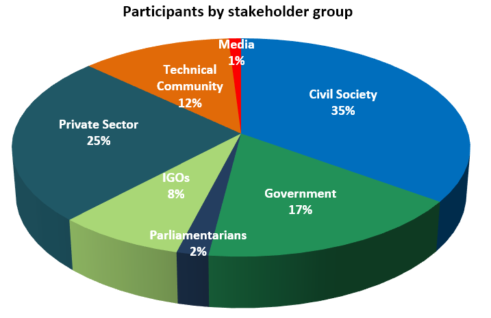 IGF 2021 participation by stakeholder group